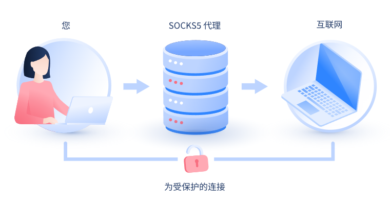 【郴州代理IP】什么是SOCKS和SOCKS5代理？